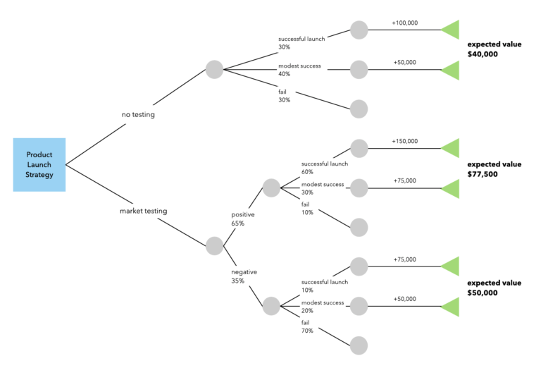 Blank Decision Tree Template - Professional Template