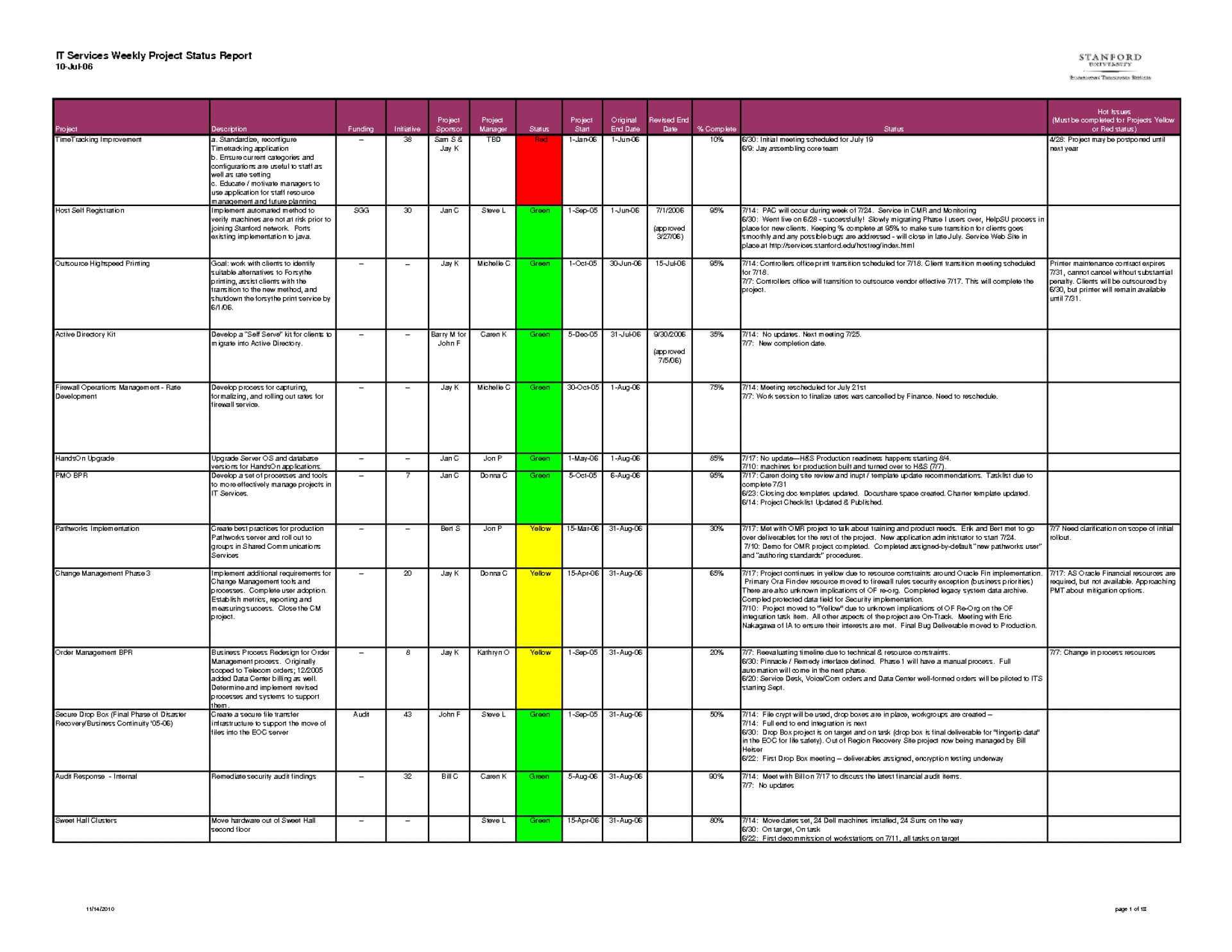 038 Weekly Status Report Template Excel Ideas How To Write Intended For Testing Weekly Status Report Template