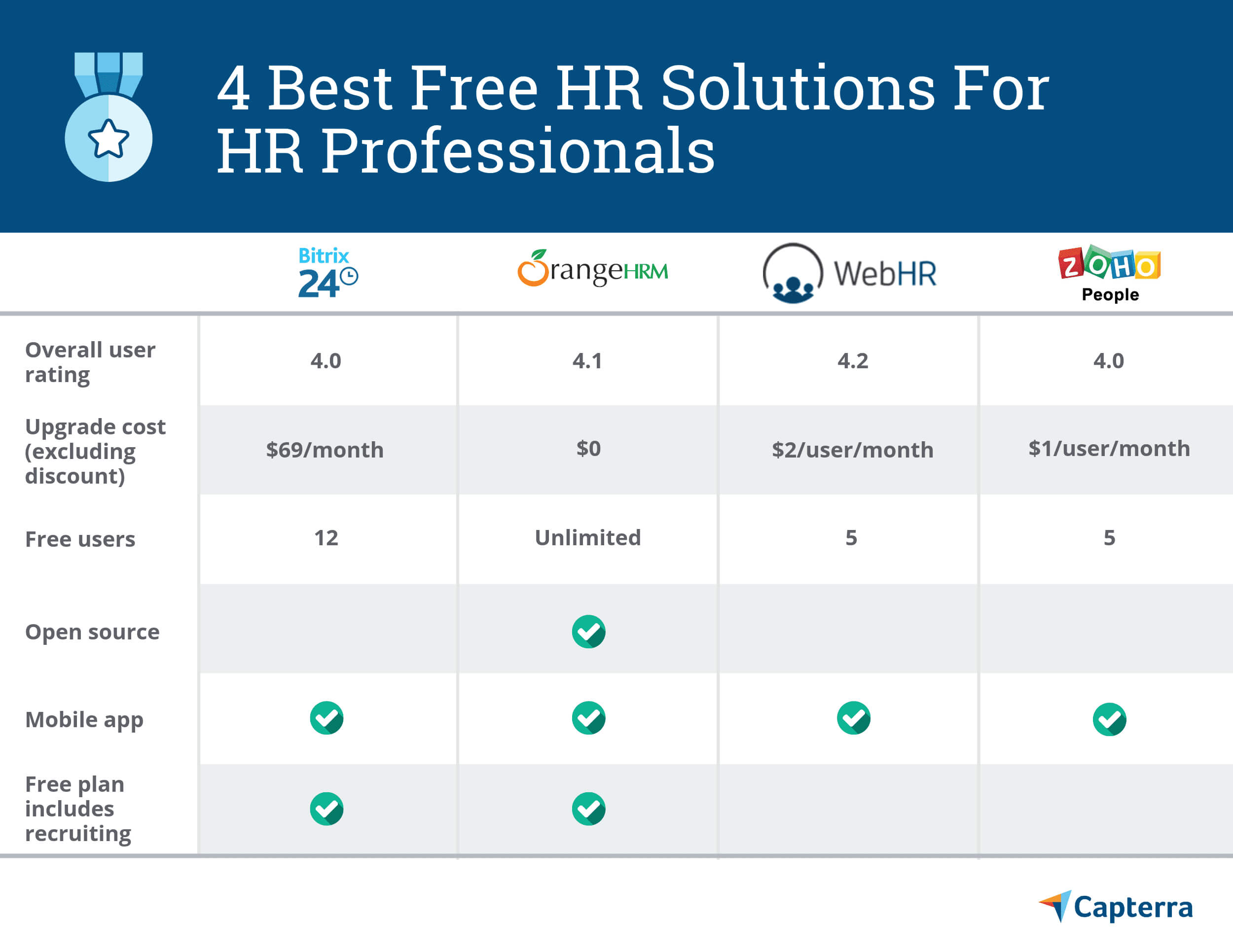 4 Best Free And Open Source Hr Solutions For Hr Professionals Regarding Hr Management Report Template