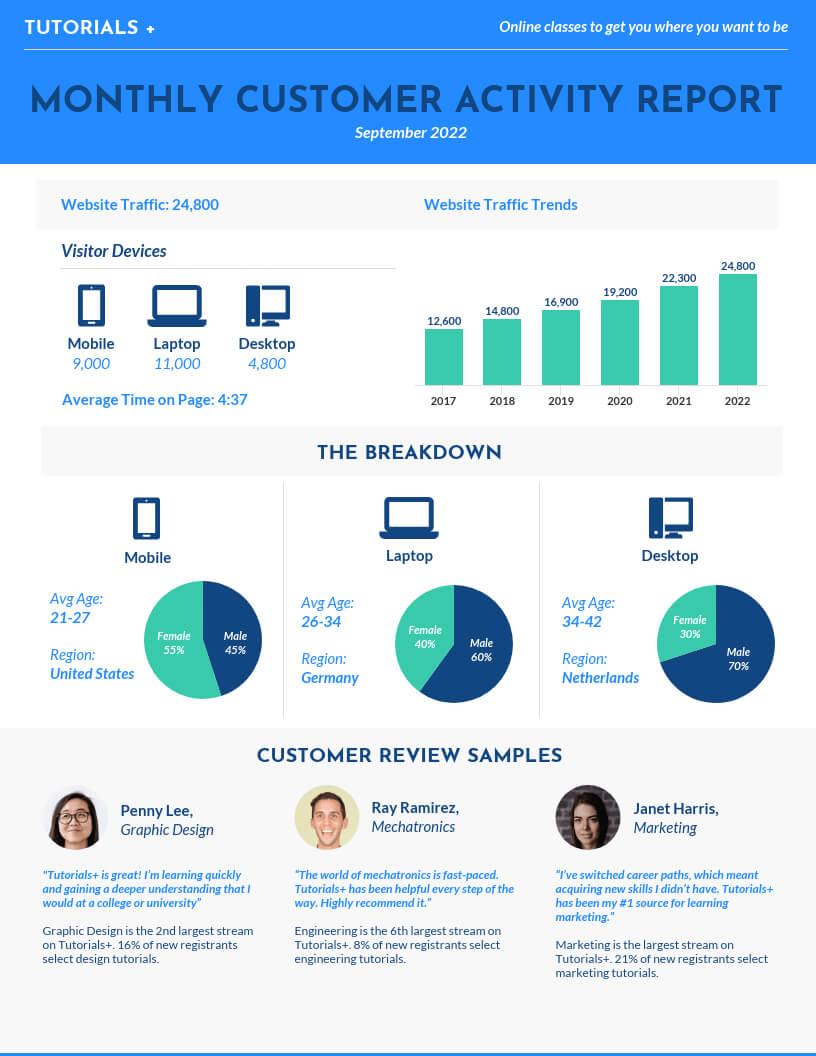 55+ Customizable Annual Report Design Templates, Examples & Tips Within Good Report Templates