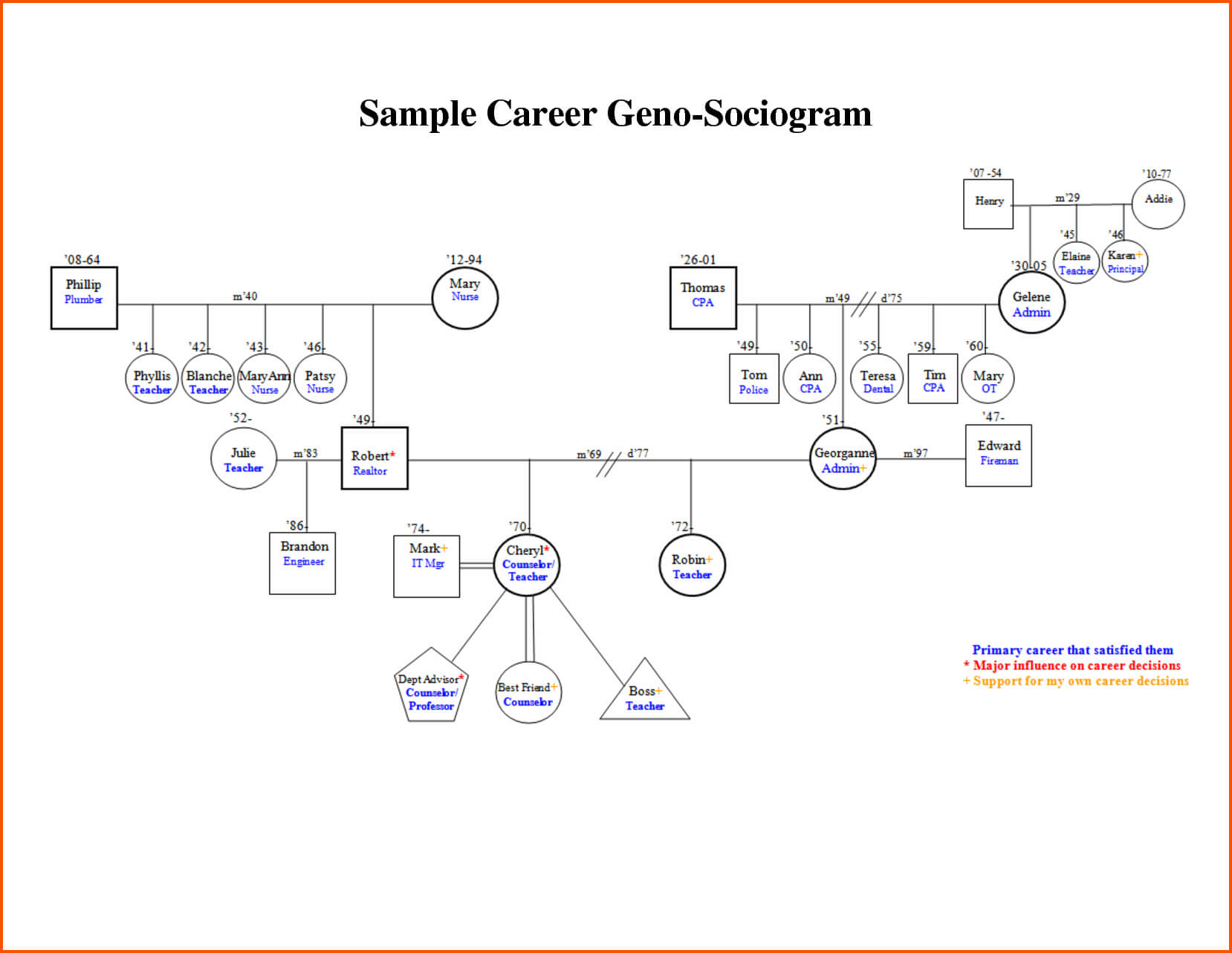 6+ Sample Genogram | Survey Template Words In Genogram Template For Word