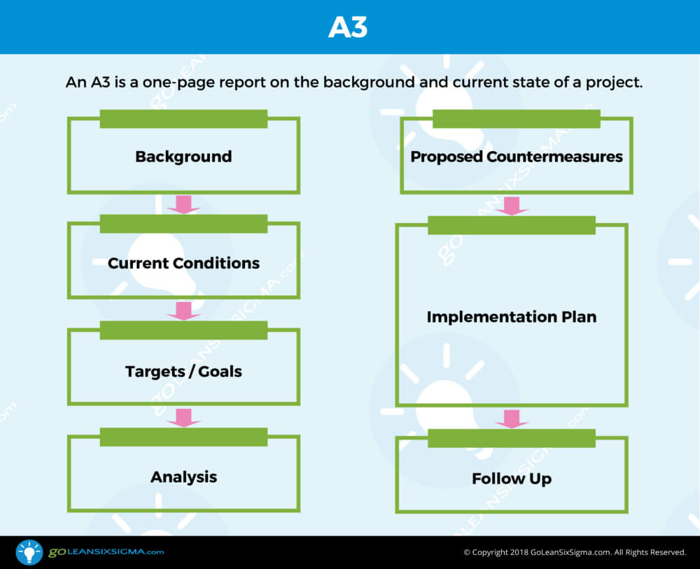 A3 – Template & Example Within A3 Report Template
