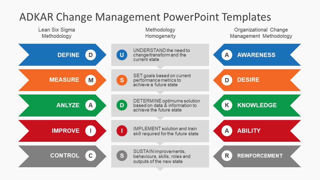 Adkar Change Management Model And Adkar Powerpoint Templates With Regard To How To Change Powerpoint Template