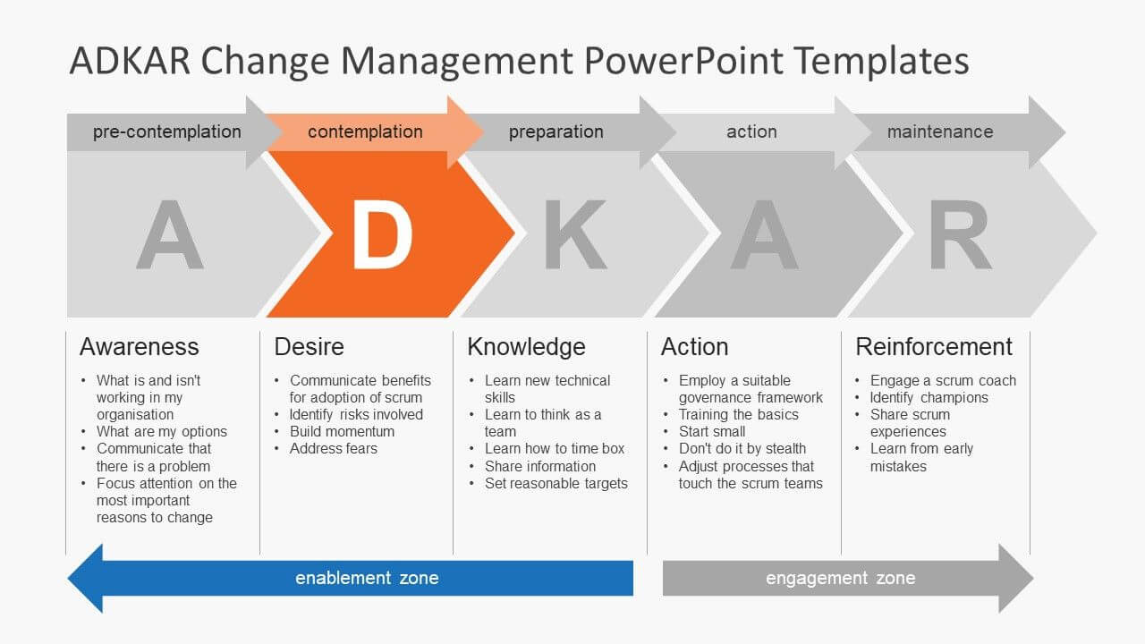 Adkar Change Management Plan Template Plans Powerpoint With Powerpoint Replace Template