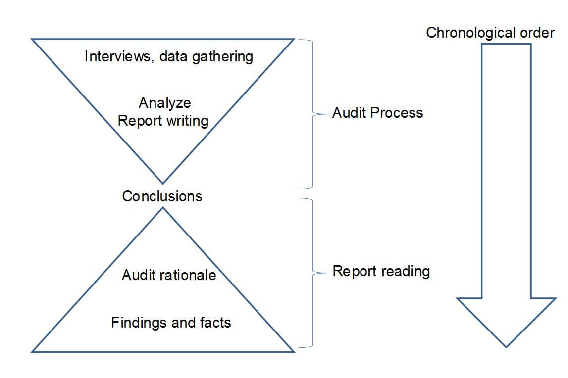 Best Practice 2 For Auditors : Use An Efficient Report Pertaining To Audit Findings Report Template