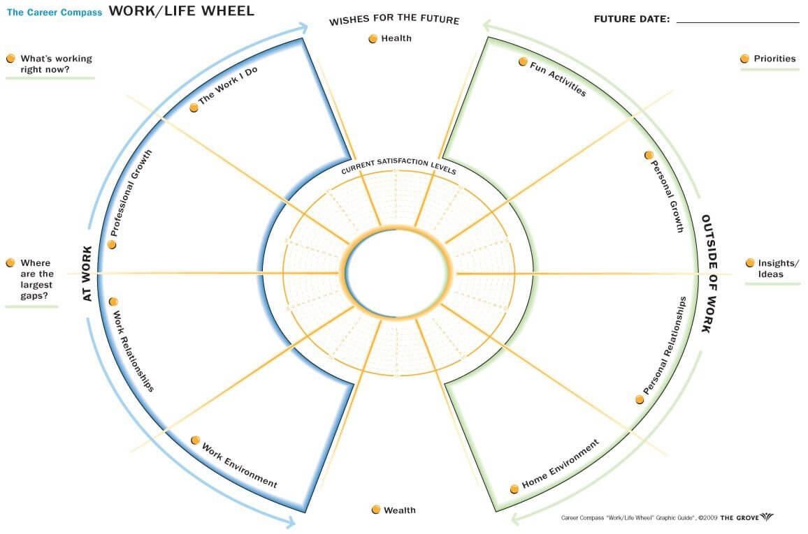 Career Wheel Template – Neyar.kristinejaynephotography In Blank Performance Profile Wheel Template