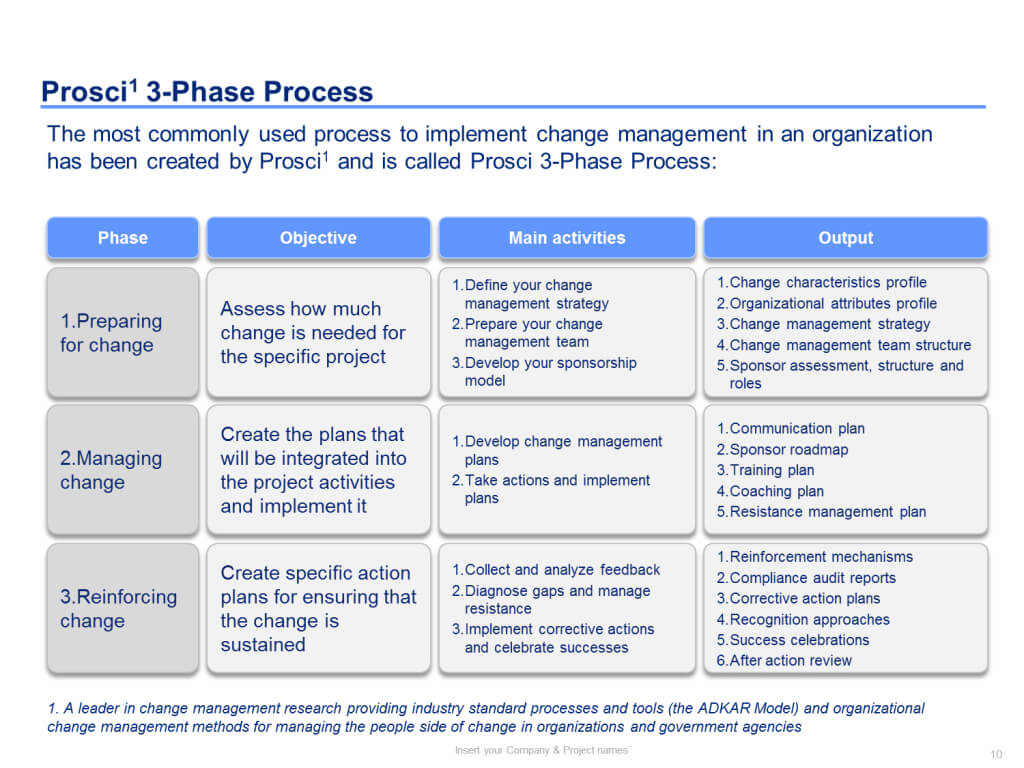 Change Management Plan Outline Template Powerpoint Document With Strategy Document Template Powerpoint
