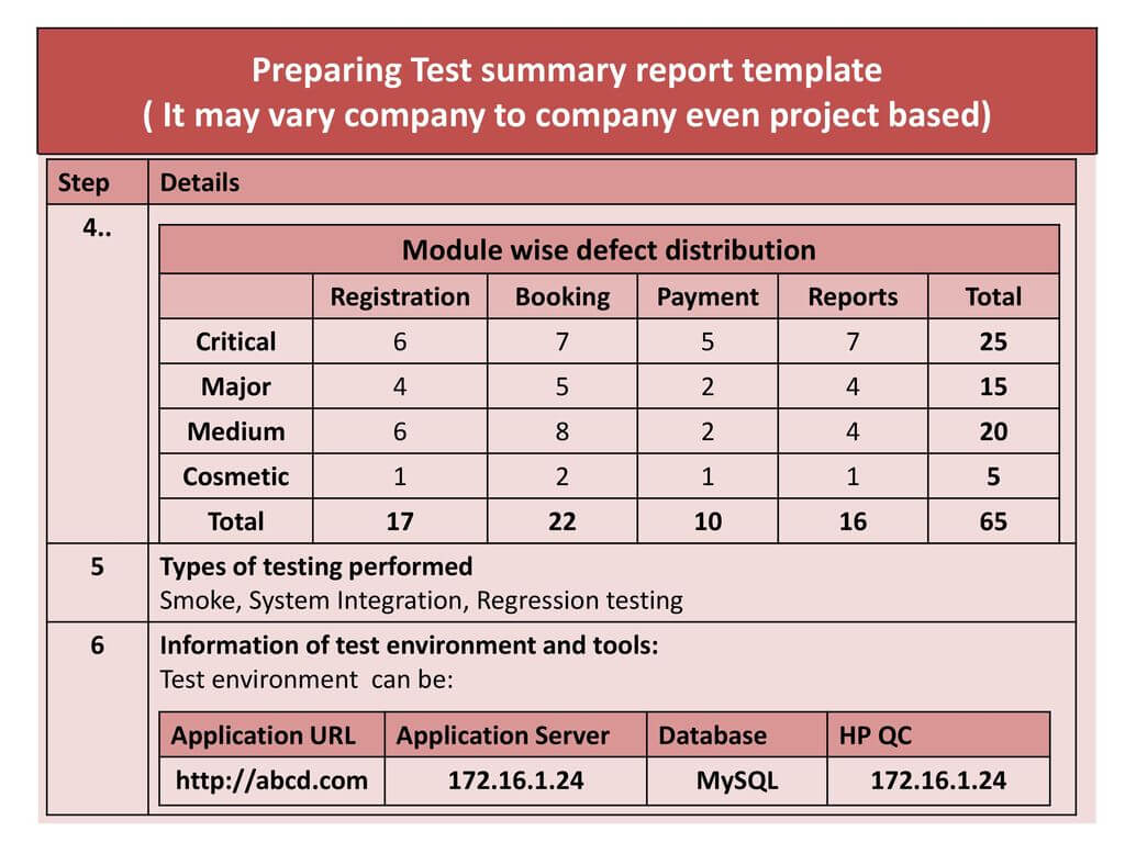 Chapter 4.test Management – Ppt Download In Test Summary Report Template