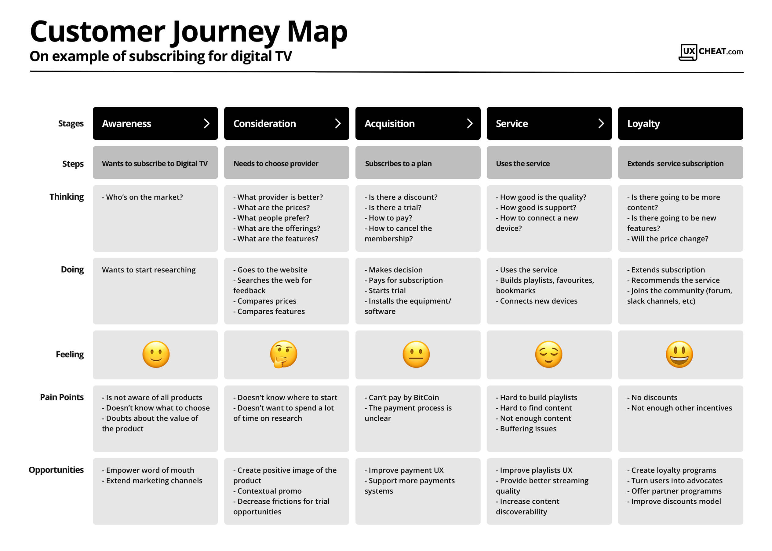 Customer Journey Map Template – Ux Cheat Sheets In Cheat Sheet Template Word