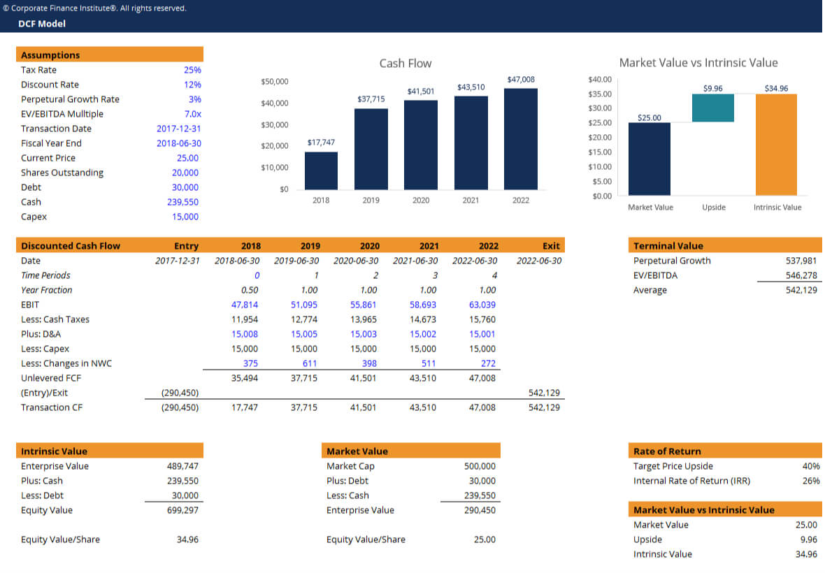 Dcf Model Template – Download Free Excel Template Pertaining To Business Valuation Report Template Worksheet