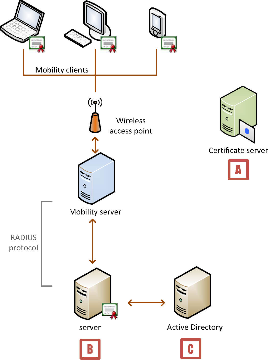 Device Authentication—Sample Deployment (Windows) Throughout Workstation Authentication Certificate Template