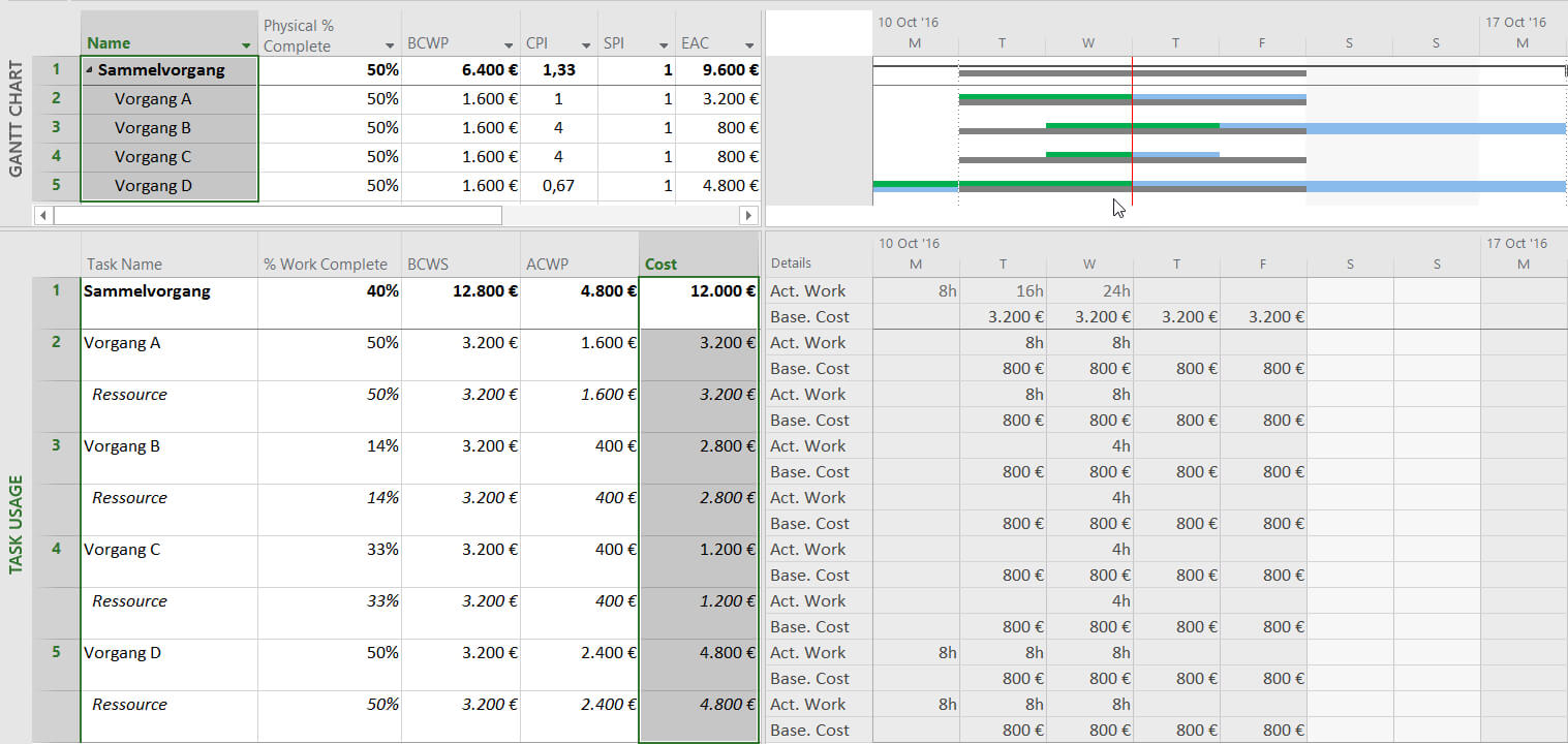Earned Value Analysis With Microsoft Project – Why And How Throughout Earned Value Report Template