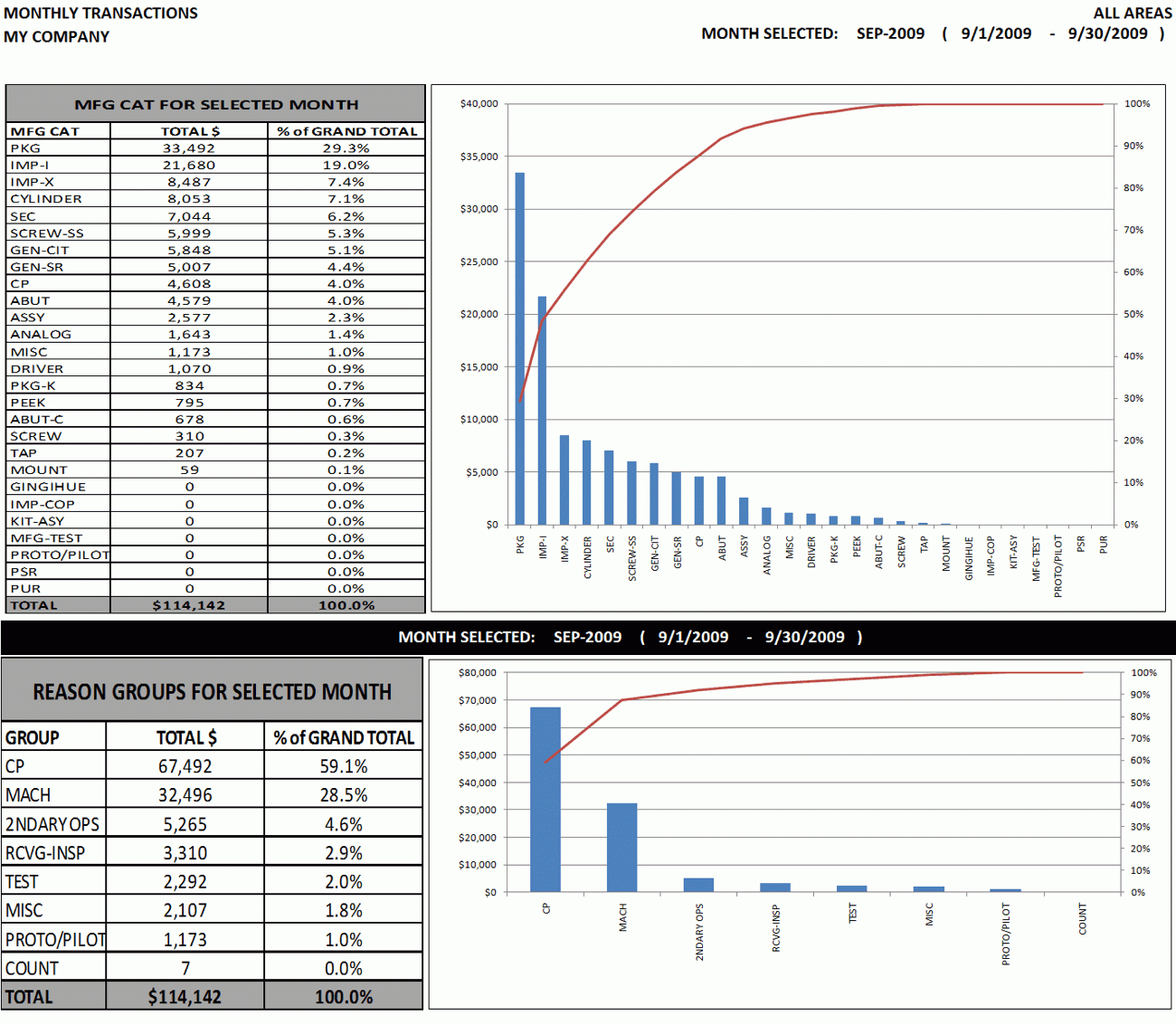 Excel Dashboard Sample: Weekly & Monthly Top Ten Activity With Regard To Monthly Activity Report Template