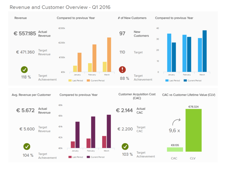 Executive Dashboards – Explore The Best Reporting Examples With ...