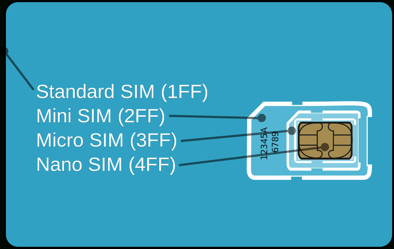 File:gsm Micro Sim Card Vs. Gsm Mini Sim Card – Break Apart With Regard To Sim Card Template Pdf