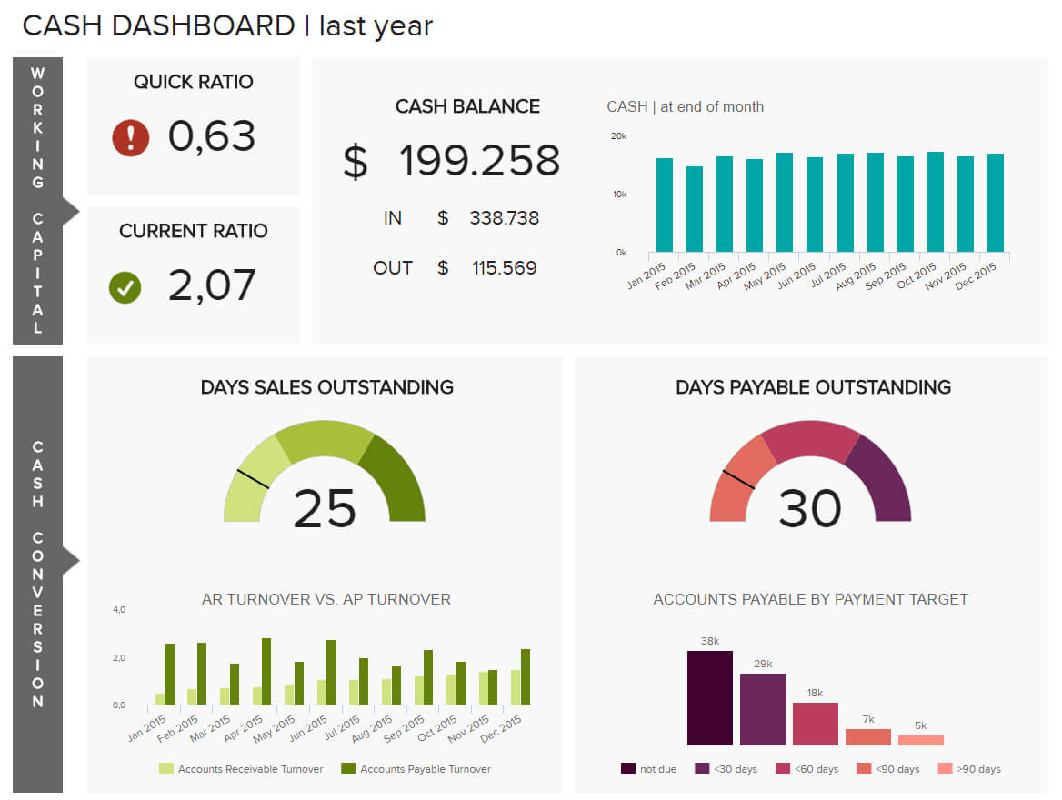 Financial Dashboards - See The Best Examples & Templates With Regard To Financial Reporting Dashboard Template
