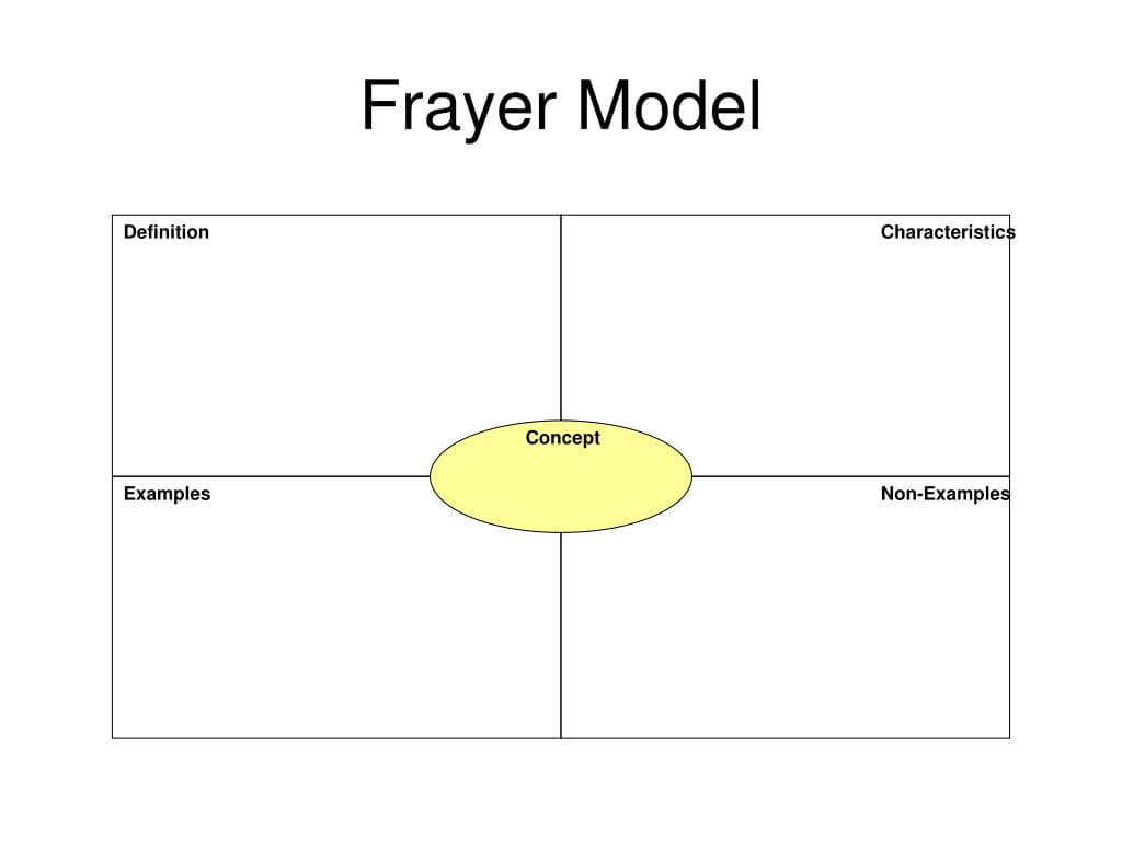Frayer Mode – Bolan.horizonconsulting.co Inside Blank Frayer Model Template