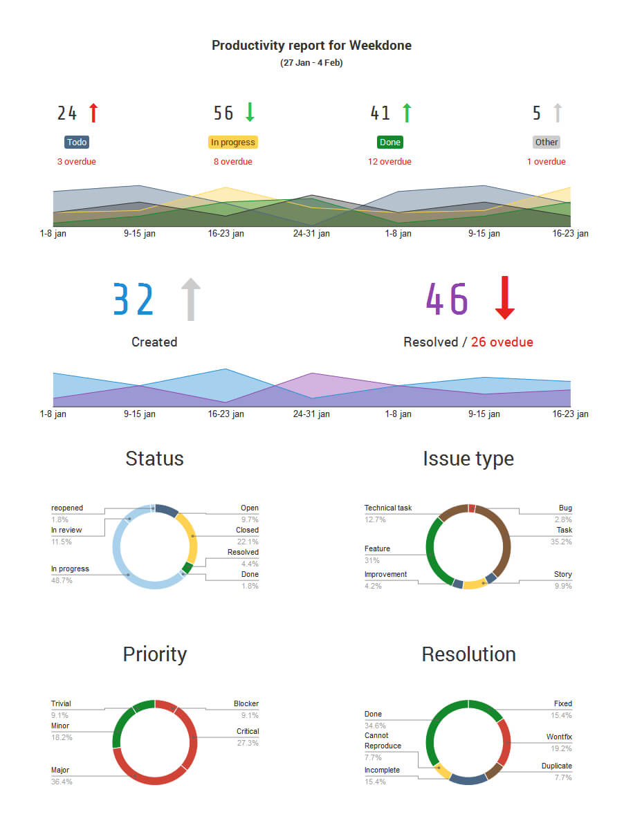Generate A Stunning Visual Atlassian Jira Reporting With Regard To Project Status Report Dashboard Template