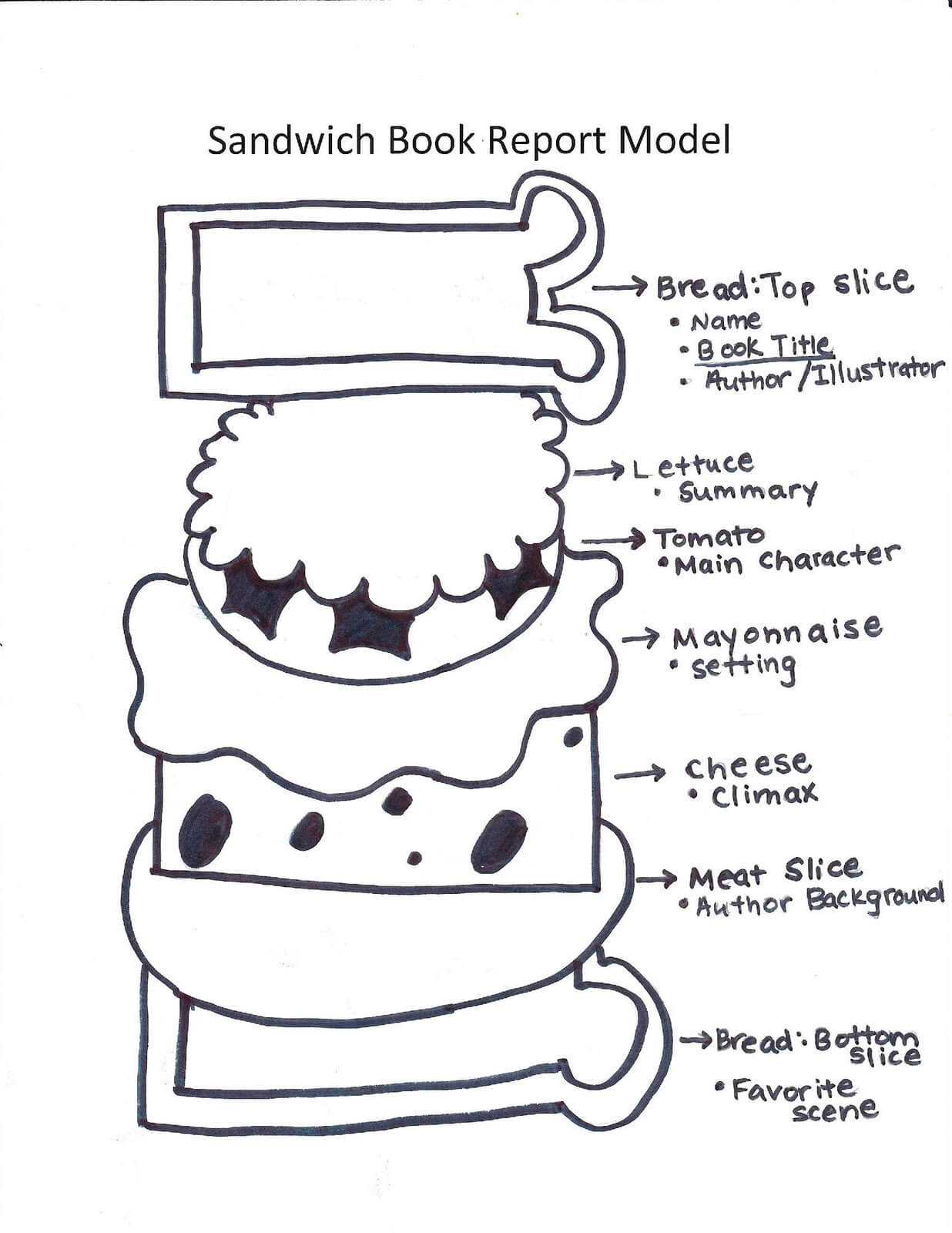 George Orwell's Classic Essay On Writing: The Best Style Intended For Sandwich Book Report Printable Template