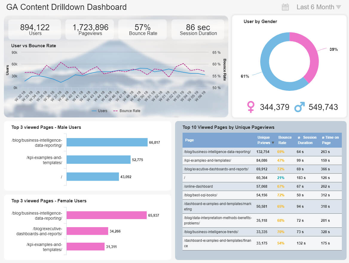 Google Analytics Dashboards – Explore Custom Templates With Website Traffic Report Template