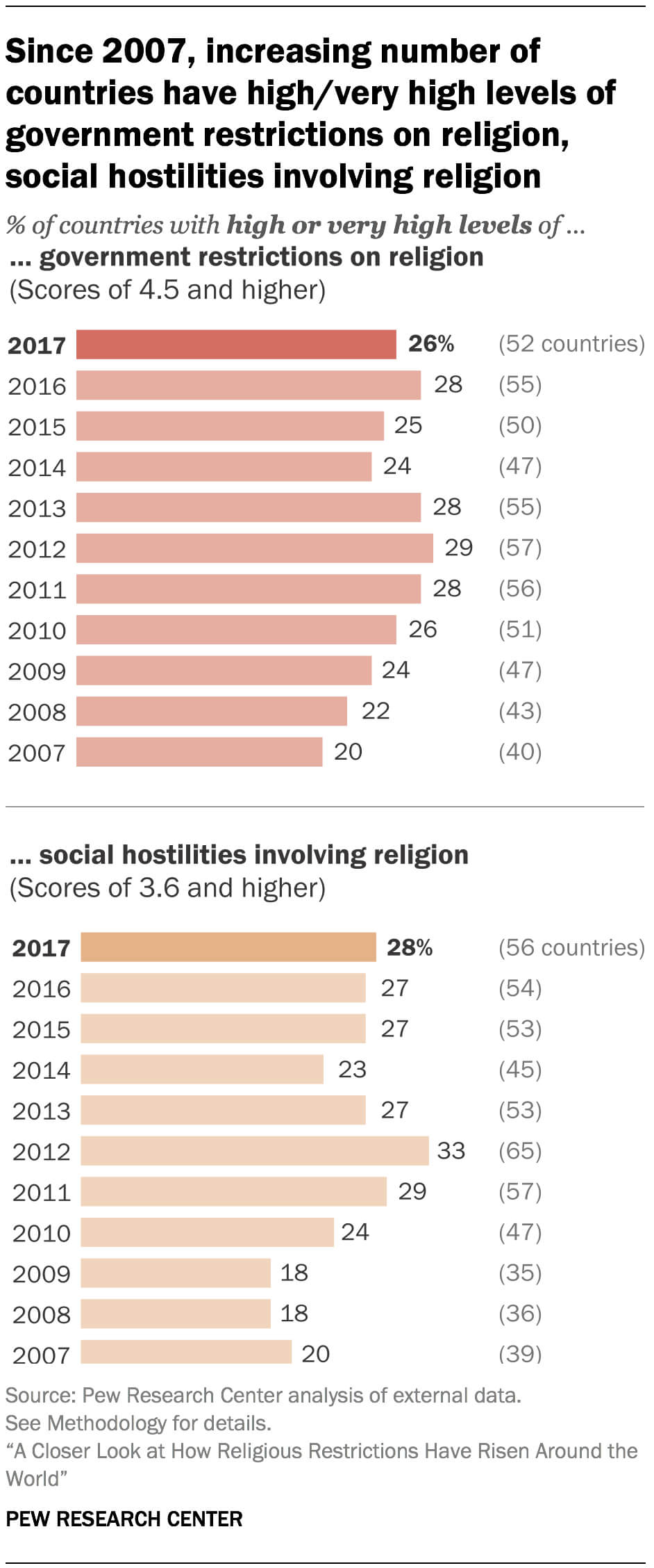 How Religious Restrictions Have Risen Around The World| Pew Inside Country Report Template Middle School