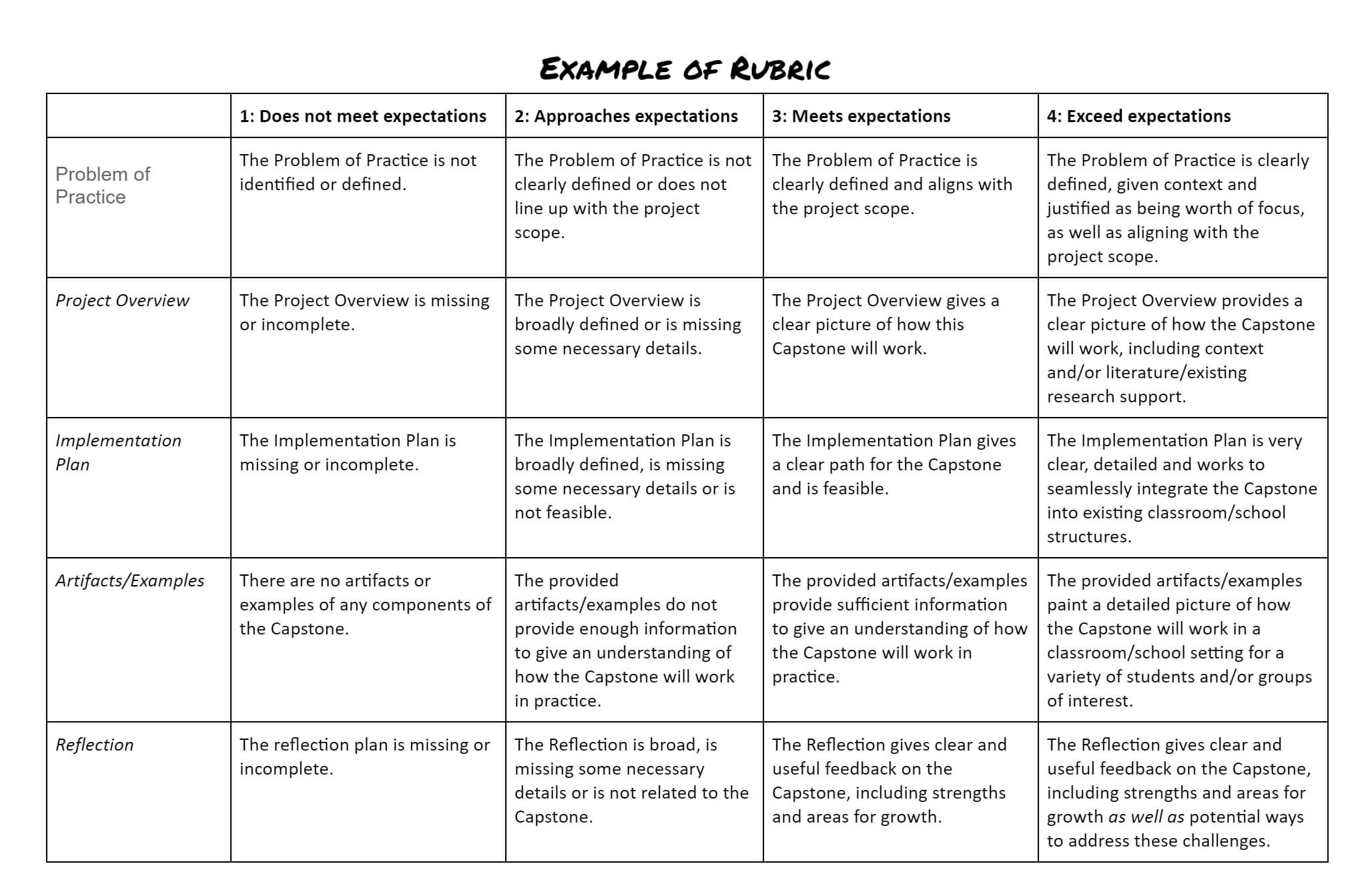 Making And Using A Rubric – Ucsb Support Desk Collaboration For Blank Rubric Template