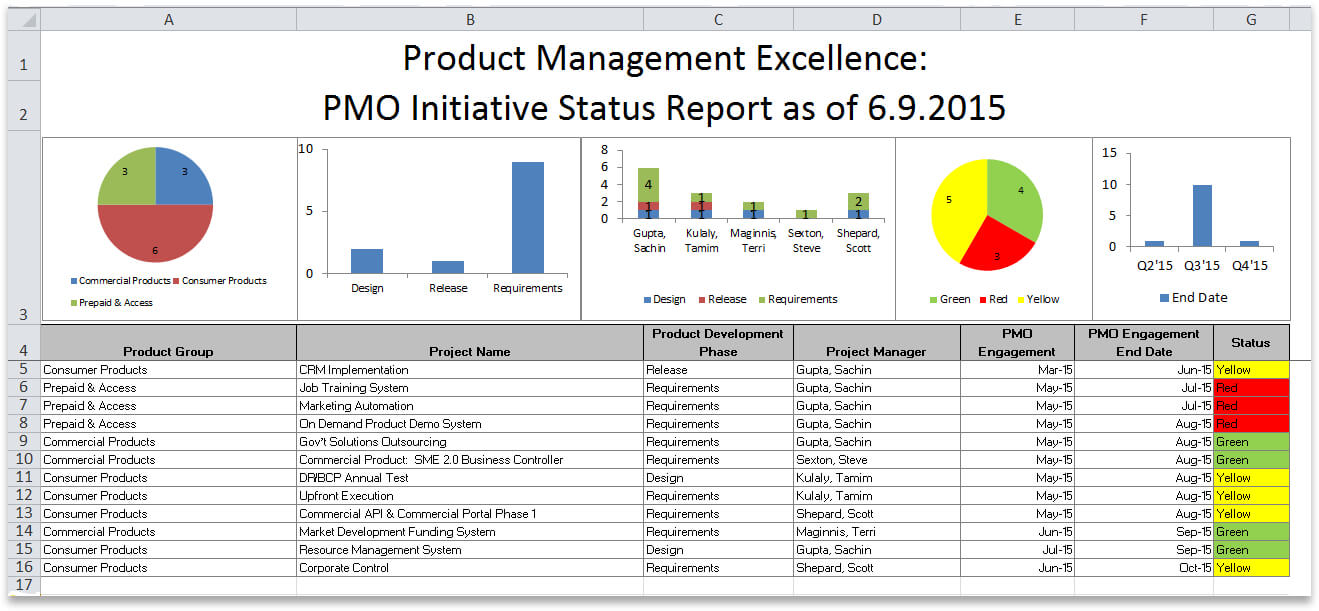 Oracle Accelerate For It Portfolio Management With Oracle Inside Project Portfolio Status Report Template
