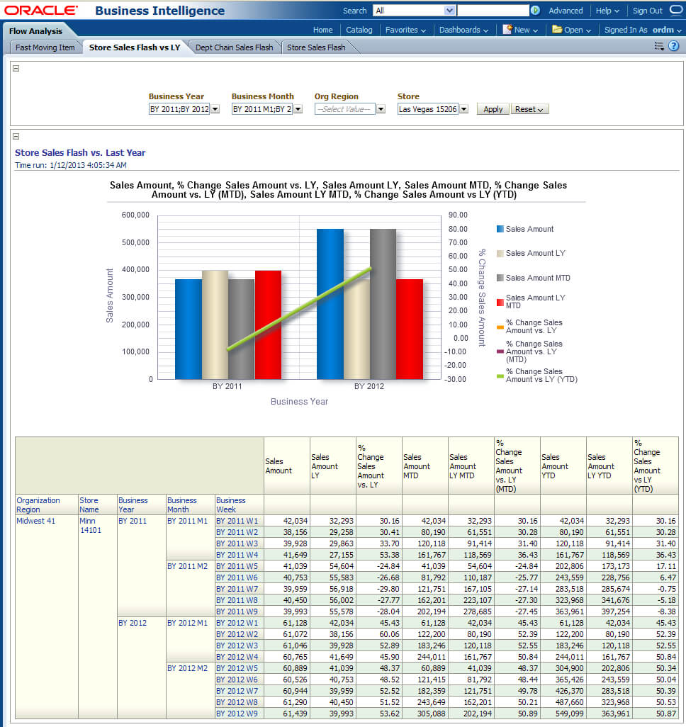 Oracle Retail Data Model Sample Reports Throughout Sales Analysis Report Template