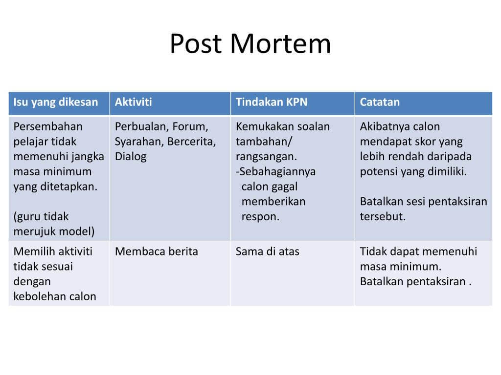 Ppt – Post Mortem Powerpoint Presentation, Free Download Inside Post Mortem Template Powerpoint