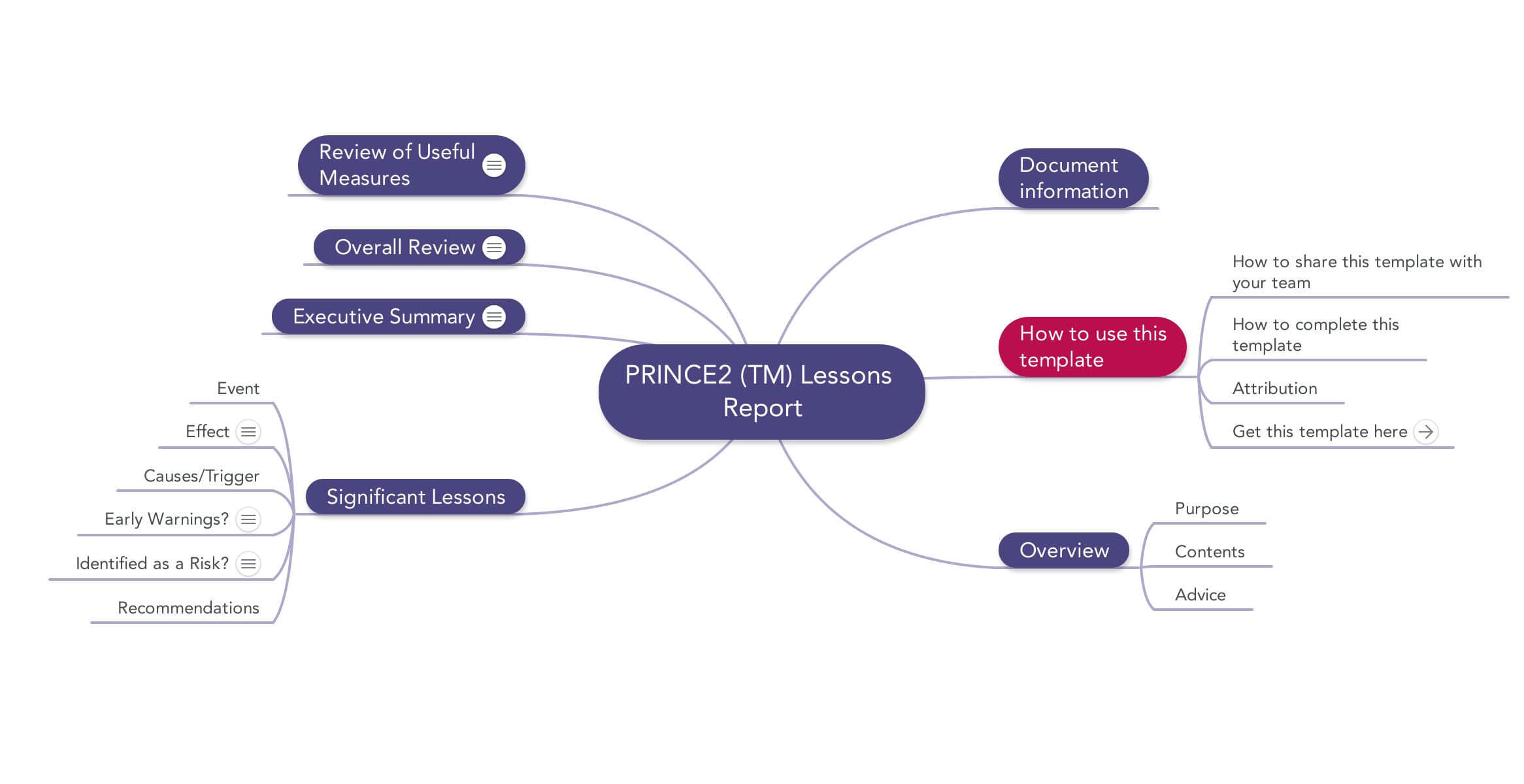 Prince2 Lessons Report | Download Template Intended For Lessons Learnt Report Template