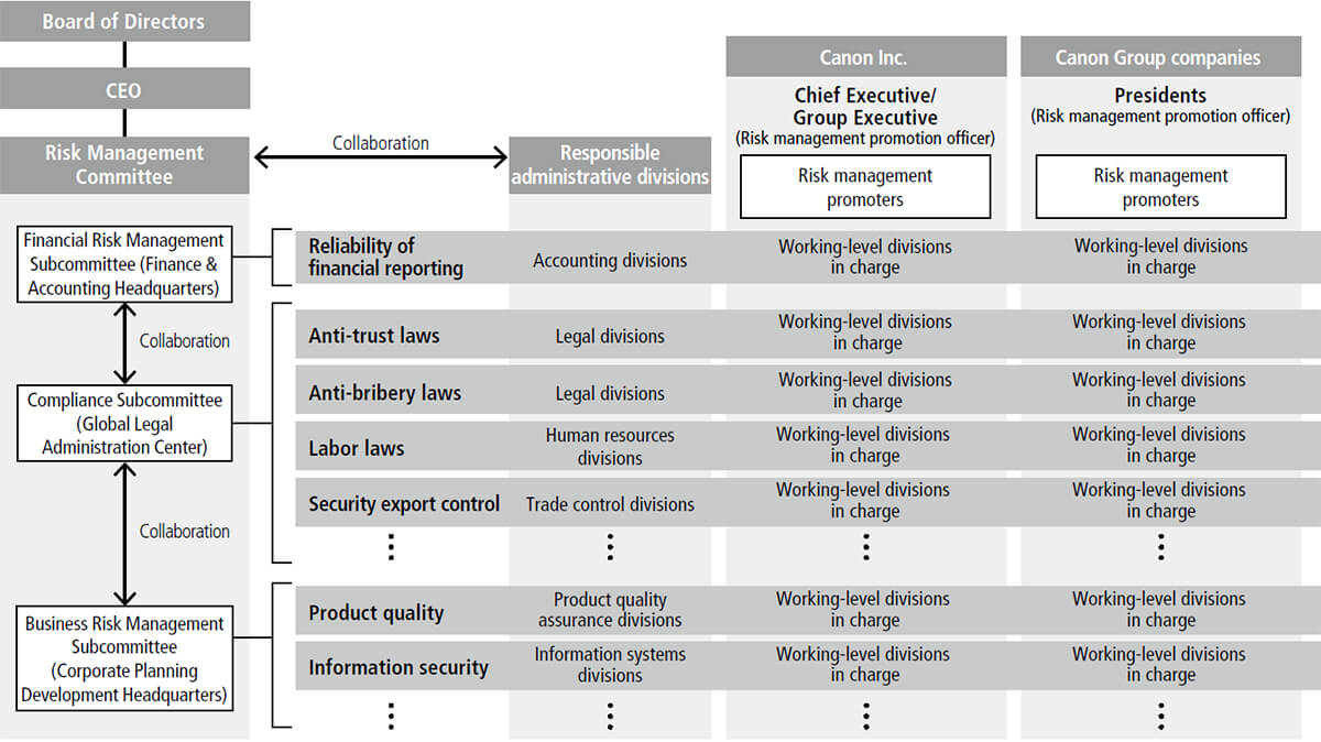 Risk Management | Canon Global For Enterprise Risk Management Report Template