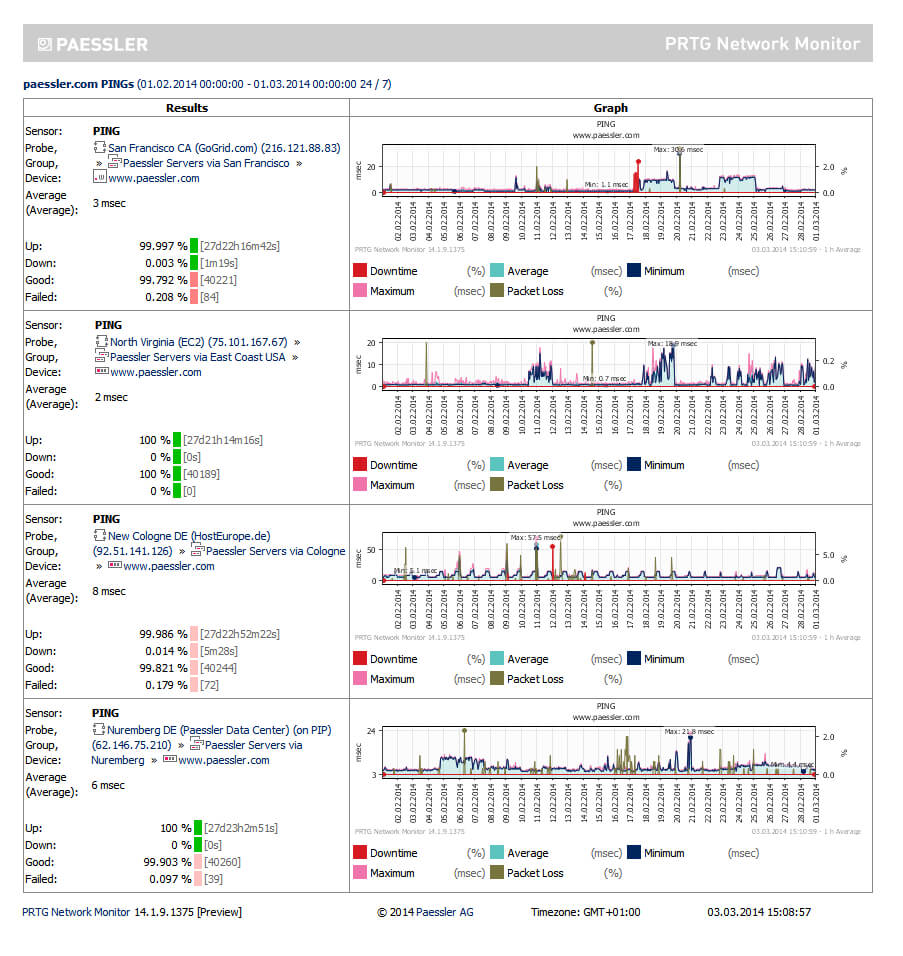 Screenshots Of The Network Monitor Tool Prtg. Throughout Prtg Report Templates