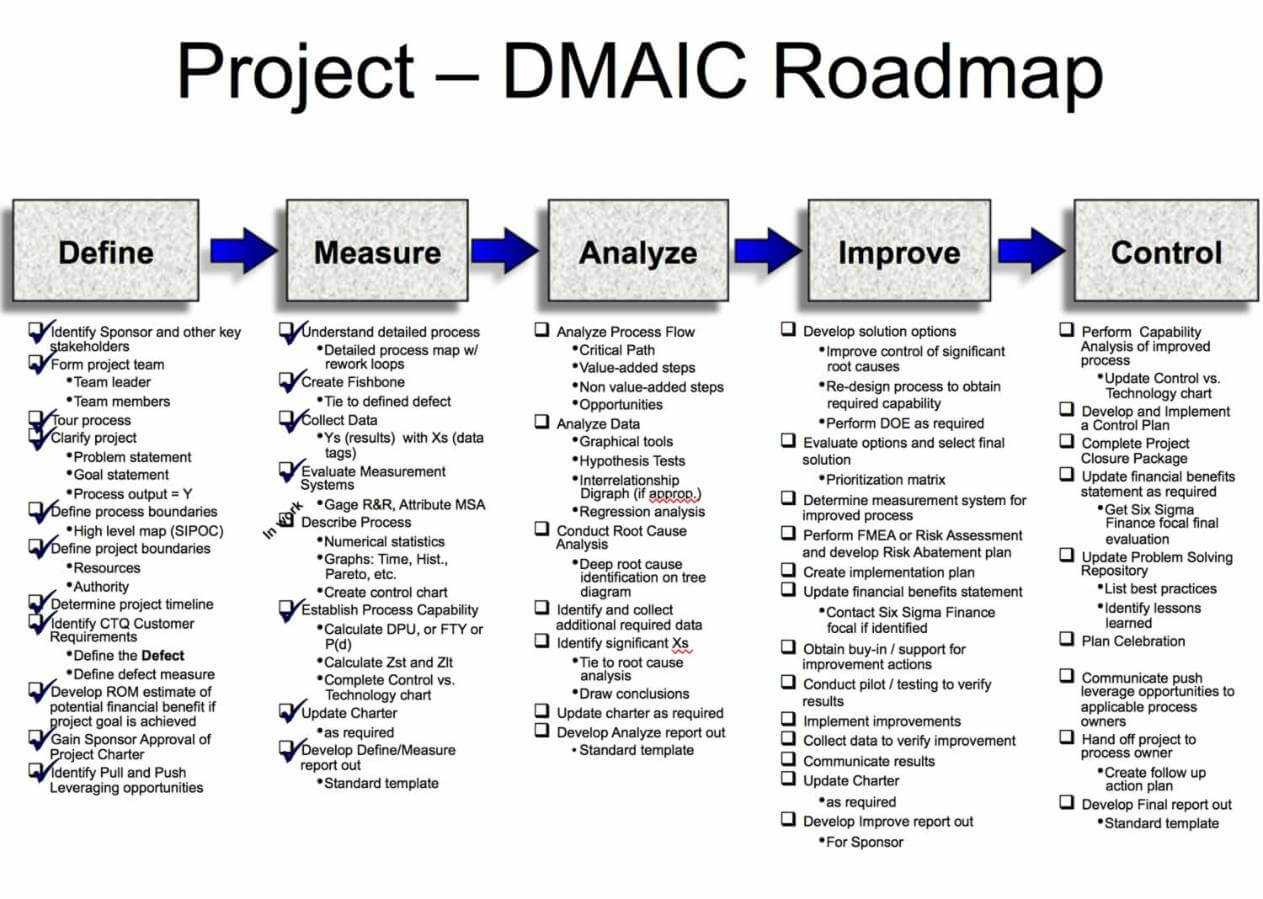 Six Sigma/dmaic Projects In Clarity | Clarity Ppm For Dmaic Report Template