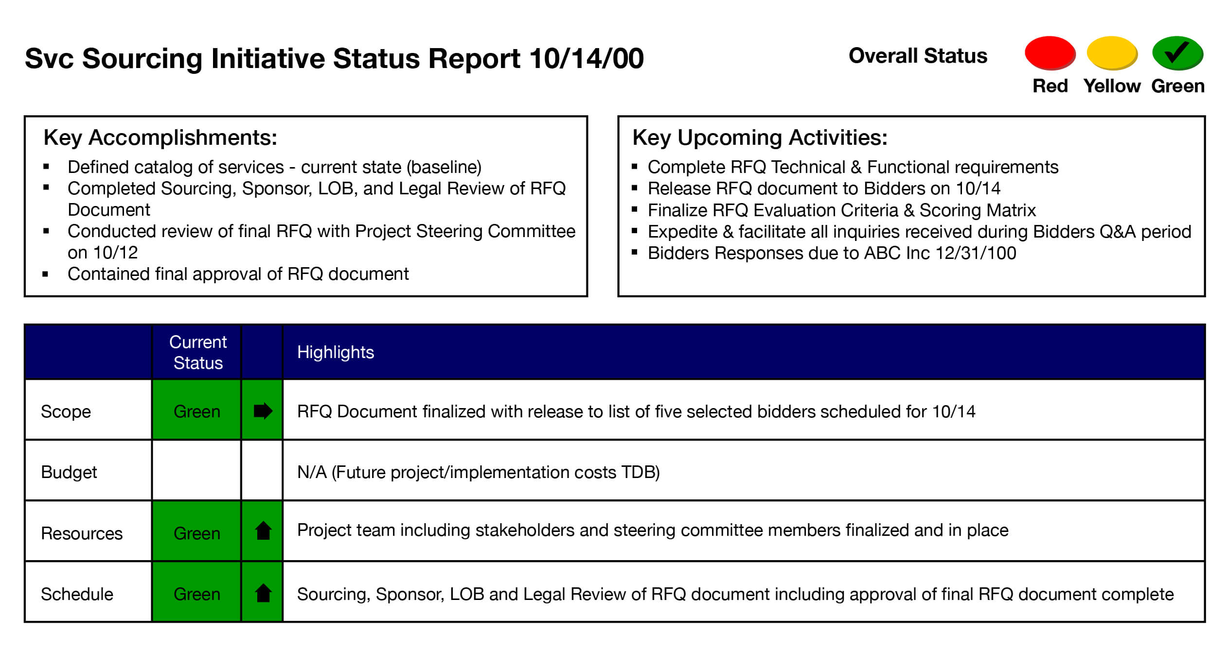Svc Sourcing Initiative Status Report – Project Management Inside Project Management Status Report Template