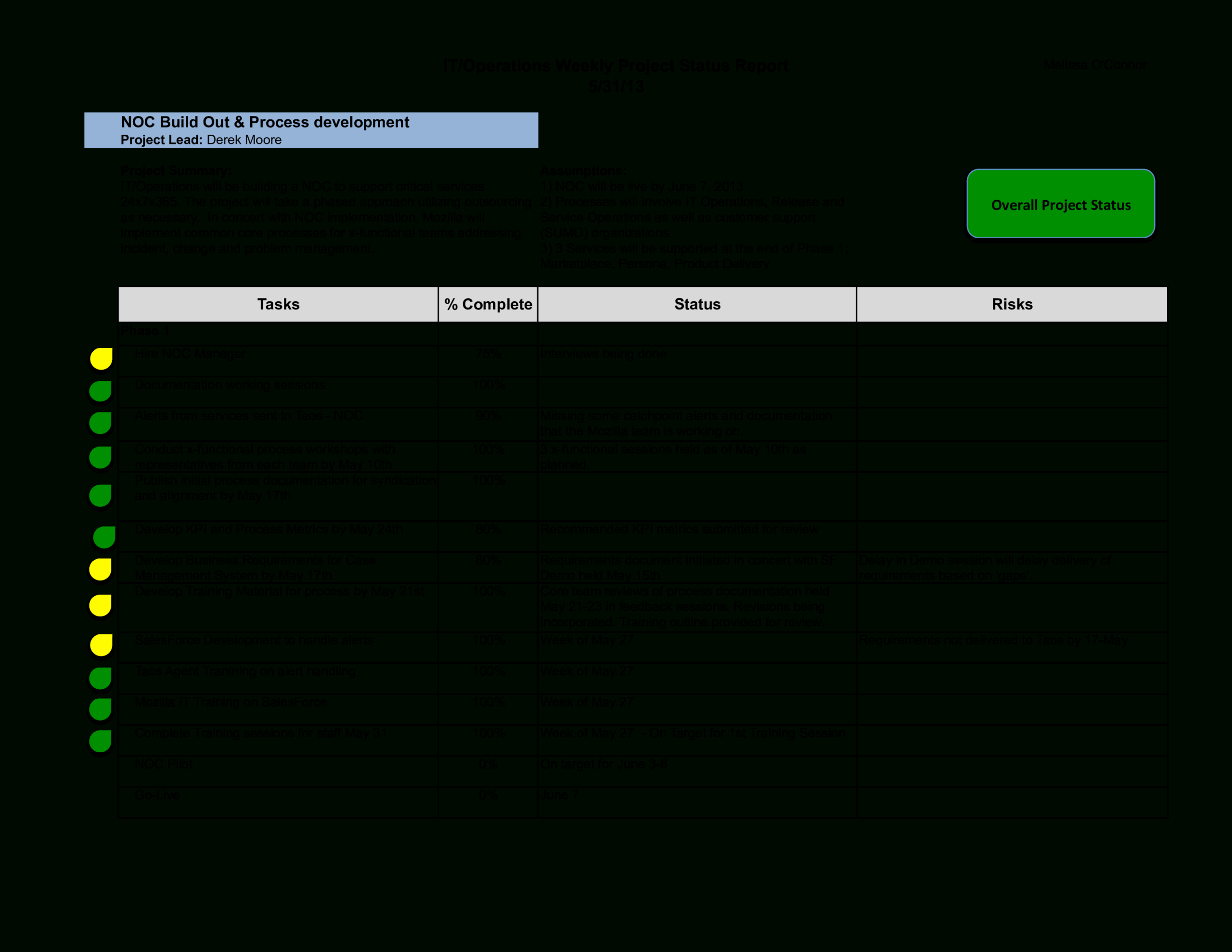 Weekly It Report | Templates At Allbusinesstemplates Inside Noc Report Template