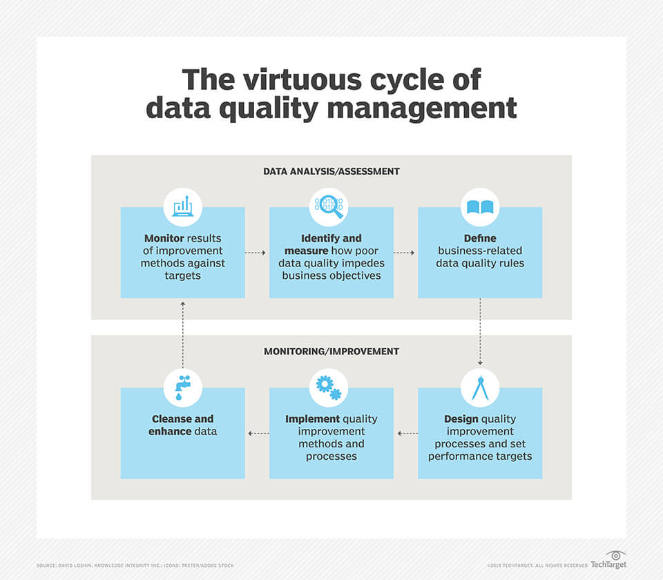 What Is Data Quality And Why Is It Important? Pertaining To Data Quality Assessment Report Template