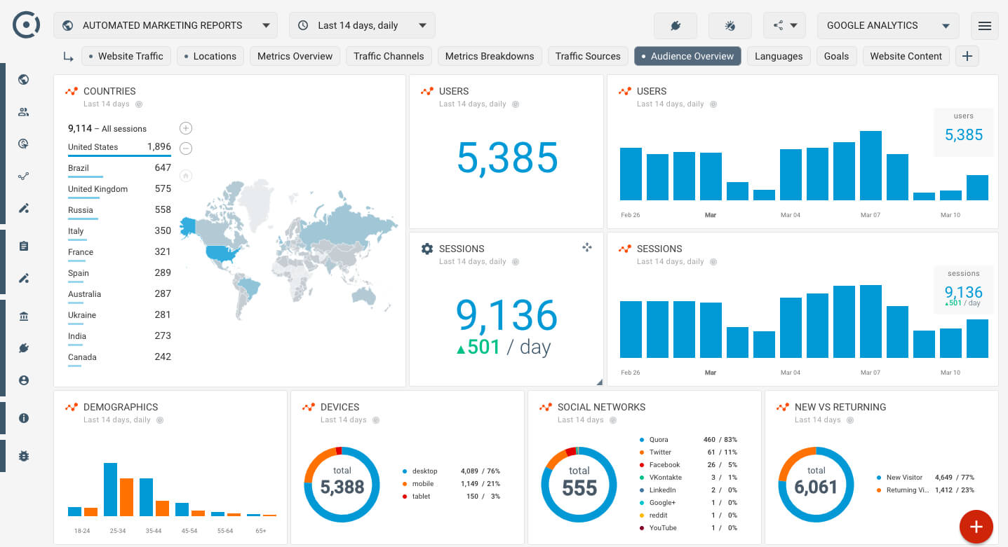 Who Visits My Website? A Simple Google Analytics Audience Intended For Website Traffic Report Template